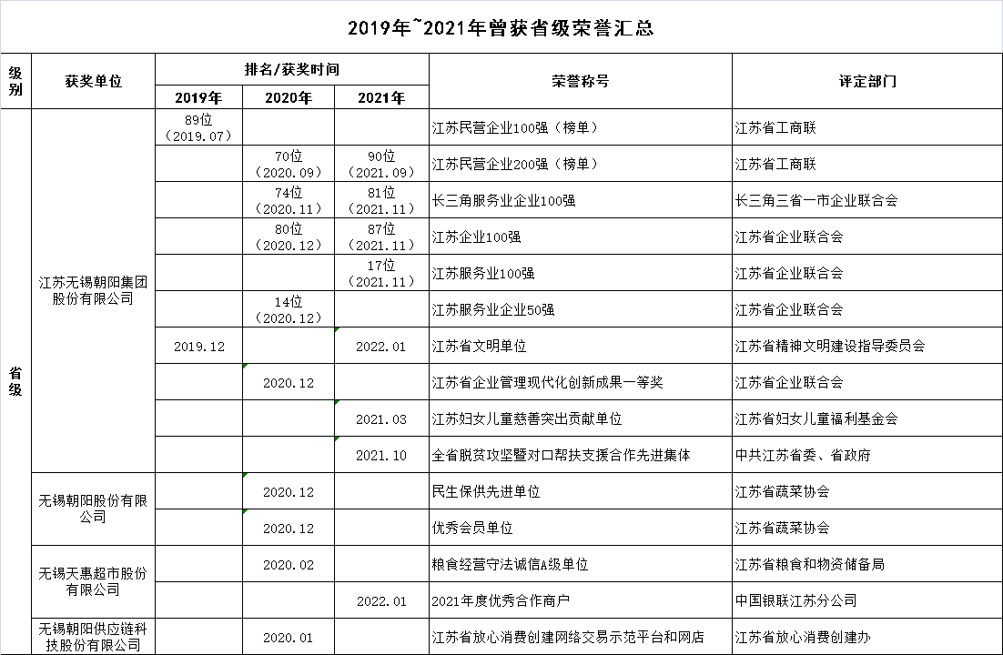 2019-2021年曾获省级荣誉